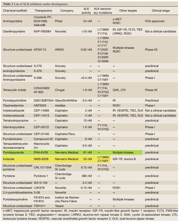 ALK INH 2013 ARIA RDXD NVS PFE