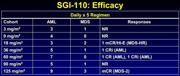 Astex ($ASTX), la seconda  generazione di Dacogen per voltare pagina
