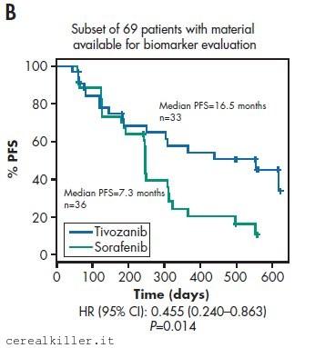 AVEO Pharmaceuticals ($AVEO), Tivozanib oltre l’evento binario (parte 2)