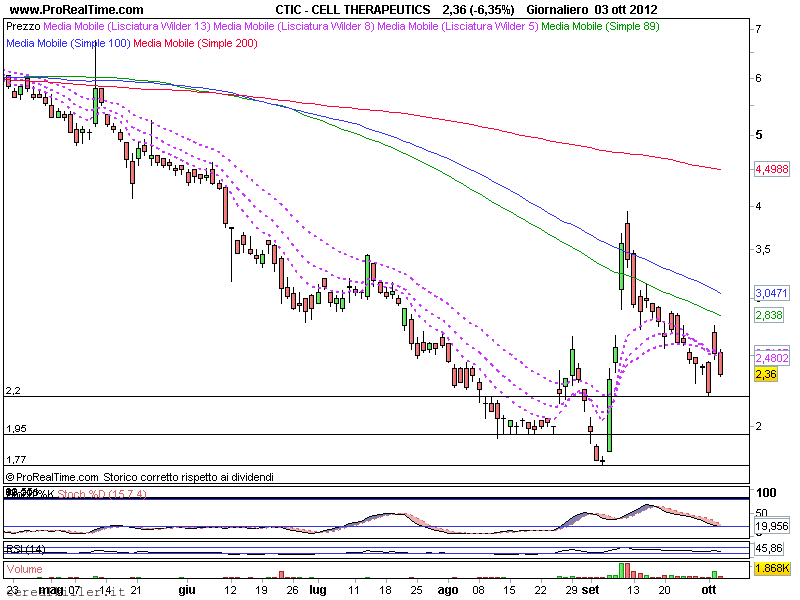 Cell Therapeutics batte cassa e affonda