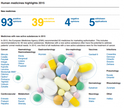 CHMP 2015 EMA approvazioni farmaci