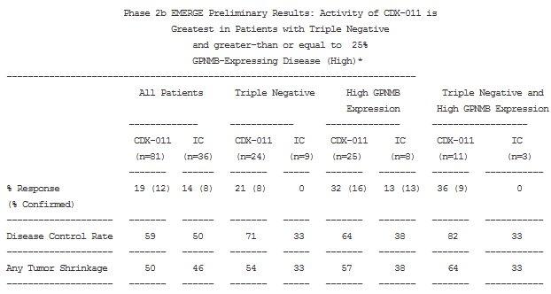 Celldex ($CLDX): falò di Sant’Antonio… a dicembre