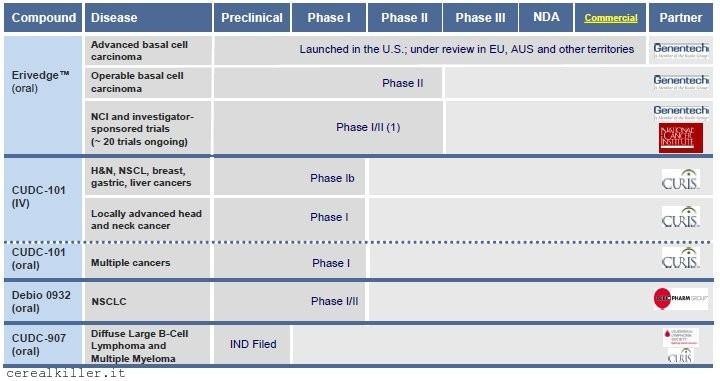 Curis ($CRIS) e la strategia del riccio