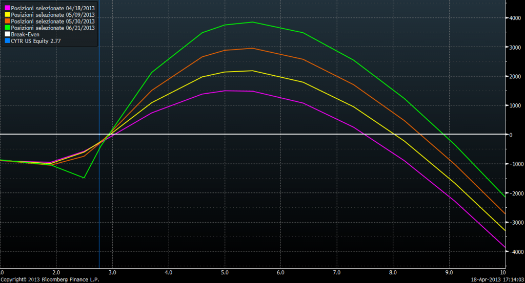CytRx ($CYTR): opzioni e doxorubicina coniugata, sulla scia di Abraxane
