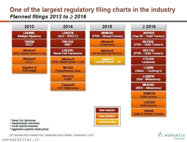 MEK 162: Array (ARRY) e Novartis in rotta per l’approvazione, ma prima si passa dalla cassa