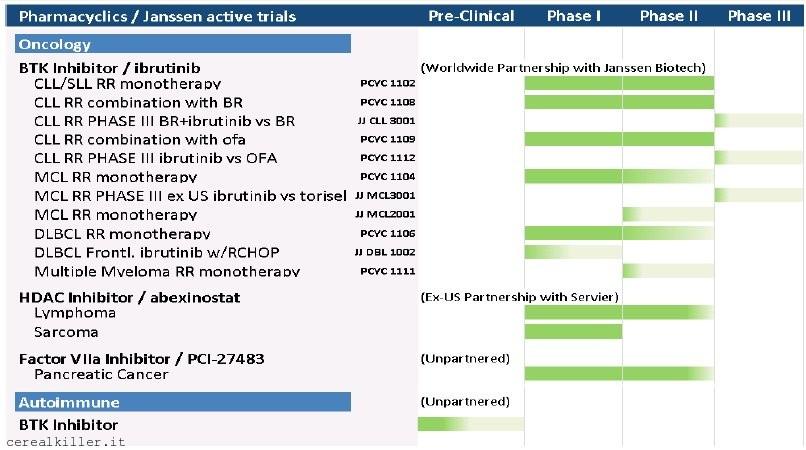 Mieloma multiplo, ghiaccio sottile per Ibrutinib e Pharmacyclics ($PCYC)