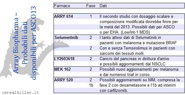 Portafoglio virtuale ed ASCO13: Array Biopharma ($ARRY)