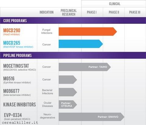 MGCD 265 di MethylGene ($MYG), un “Cabo” venuto dal Canada