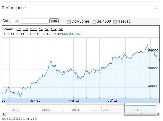Dopo il venerdì nero, ecco perché dovreste comprare questi titoli