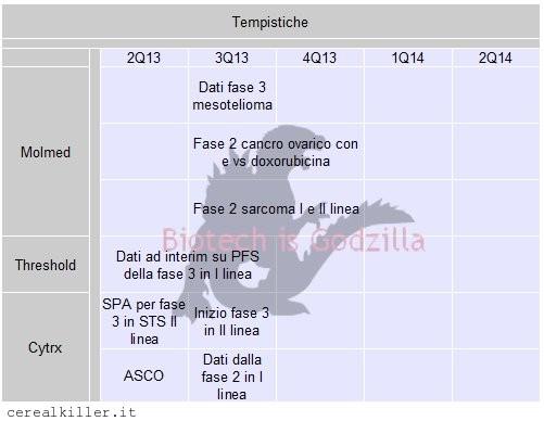 Molmed ($MLM), Cytrx ($CYTR) ed i sarcomi: la lezione di palifosfamide