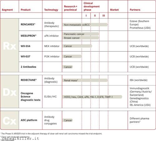 Le iene, cani da rapina: Wilex (WL6) ha quattro assi in una manica piuttosto corta